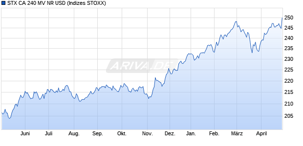 STX CA 240 MV NR USD Chart
