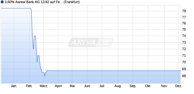 3,60% Aareal Bank AG 12/42 auf Festzins (WKN A1RE3V, ISIN DE000A1RE3V9) Chart