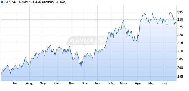 STX AU 150 MV GR USD Chart