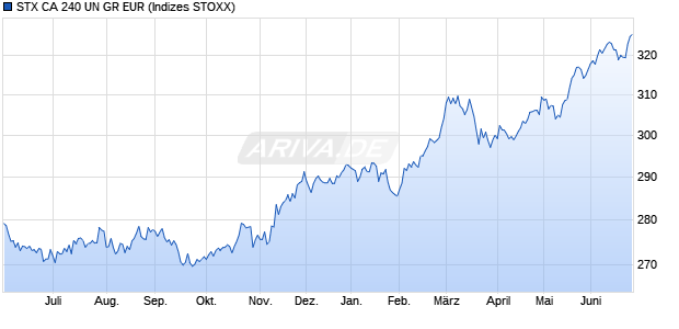 STX CA 240 UN GR EUR Chart