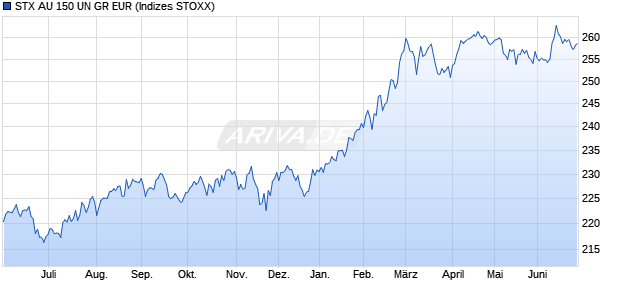 STX AU 150 UN GR EUR Chart