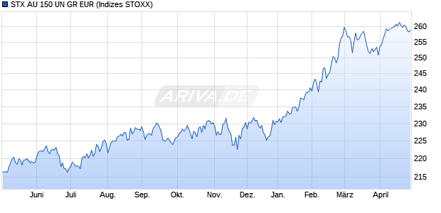 STX AU 150 UN GR EUR Chart