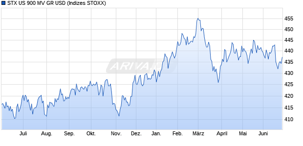 STX US 900 MV GR USD Chart