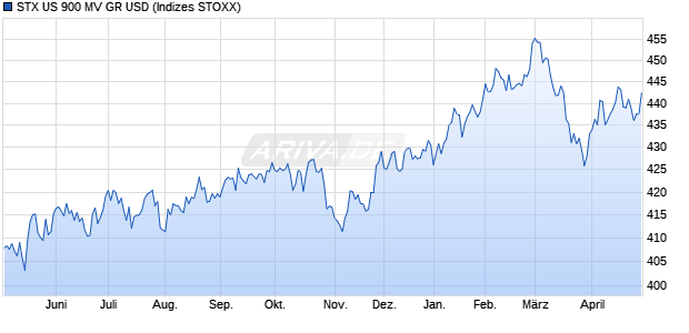 STX US 900 MV GR USD Chart