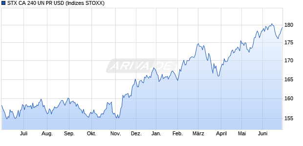 STX CA 240 UN PR USD Chart