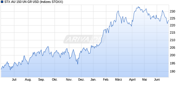 STX AU 150 UN GR USD Chart