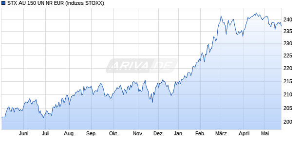STX AU 150 UN NR EUR Chart