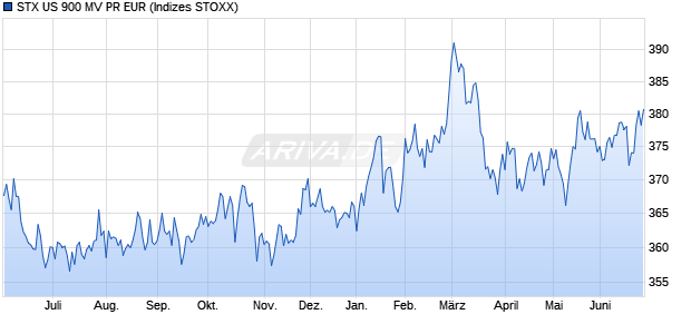 STX US 900 MV PR EUR Chart
