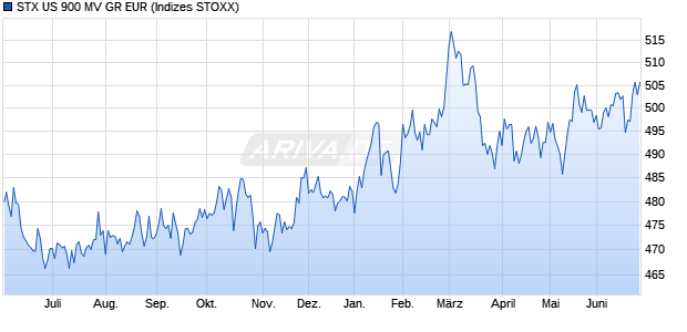 STX US 900 MV GR EUR Chart