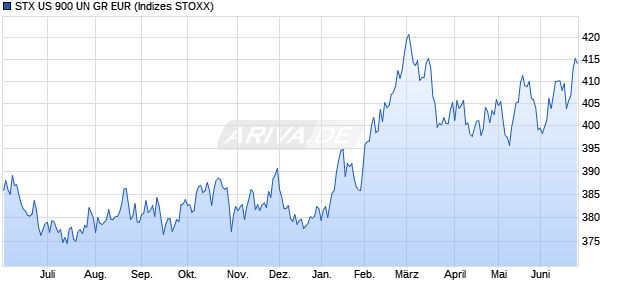 STX US 900 UN GR EUR Chart