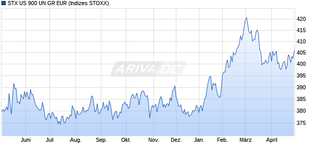STX US 900 UN GR EUR Chart