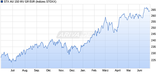 STX AU 150 MV GR EUR Chart