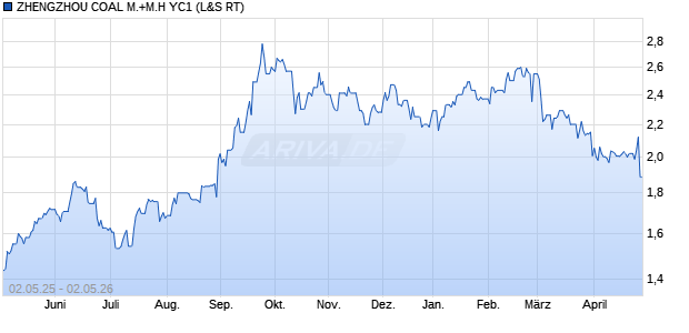 ZHENGZHOU COAL M.+M.H YC1 Aktie Chart