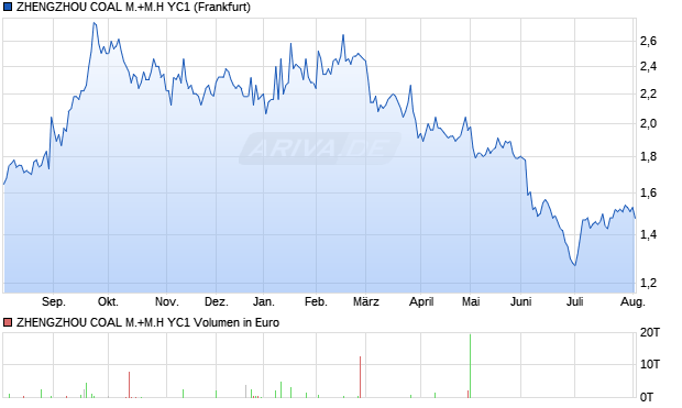 ZHENGZHOU COAL M.+M.H YC1 Aktie Chart