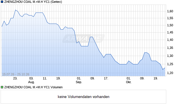 ZHENGZHOU COAL M.+M.H YC1 Aktie Chart