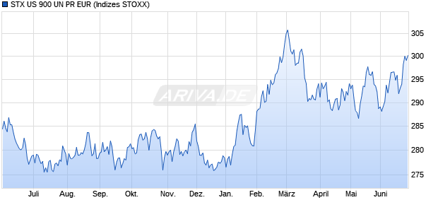 STX US 900 UN PR EUR Chart