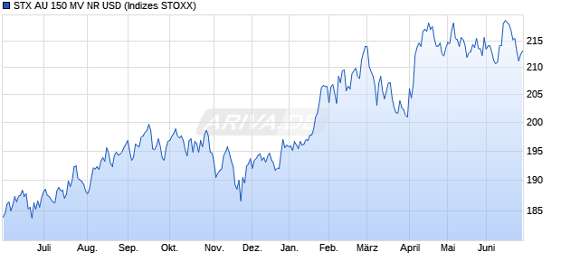 STX AU 150 MV NR USD Chart