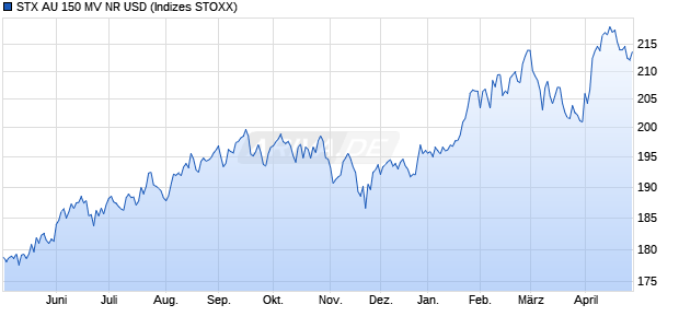 STX AU 150 MV NR USD Chart