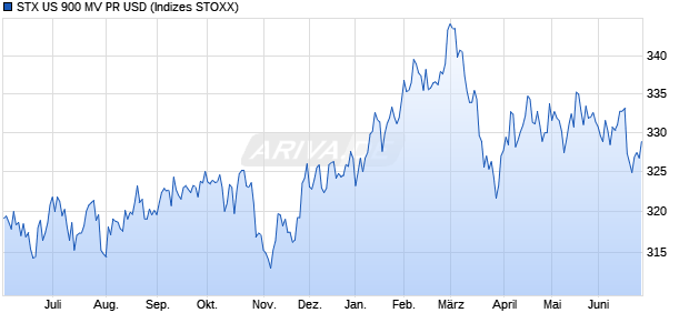 STX US 900 MV PR USD Chart