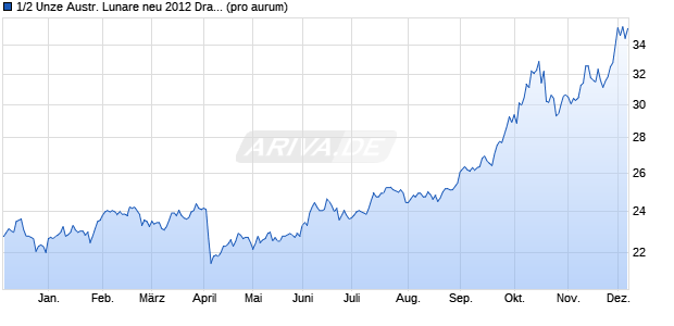 1/2 Unze Austr. Lunare neu 2012 Drache (Silber) Edelmetall Chart