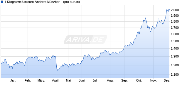 1 Kilogramm Umicore Andorra Münzbarren (Silber) Edelmetall Chart