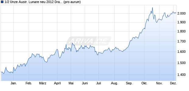 1/2 Unze Austr. Lunare neu 2012 Drache (Gold) Edelmetall Chart