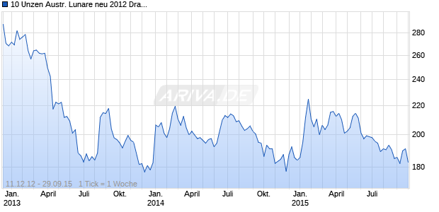 10 Unzen Austr. Lunare neu 2012 Drache (Silber) Chart