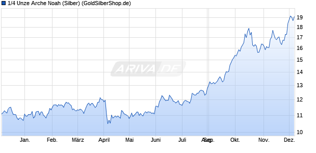 1/4 Unze Arche Noah (Silber) Edelmetall Chart