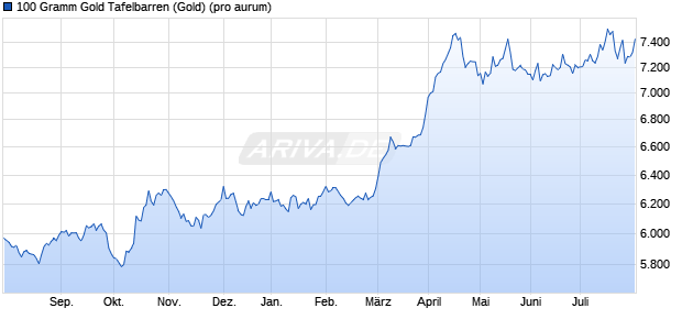 100 Gramm Gold Tafelbarren (Gold) Edelmetall Chart