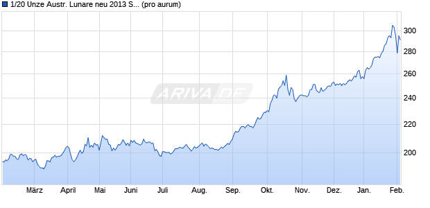 1/20 Unze Austr. Lunare neu 2013 Schlange (Gold) Edelmetall Chart