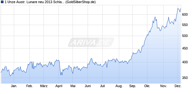 1 Unze Austr. Lunare neu 2013 Schlange (Silber) Edelmetall Chart