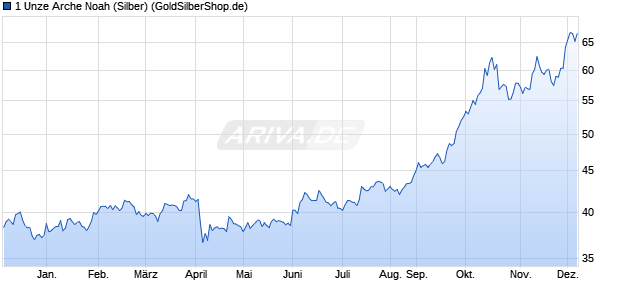 1 Unze Arche Noah (Silber) Edelmetall Chart