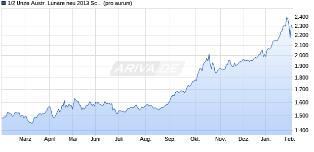 1/2 Unze Austr. Lunare neu 2013 Schlange (Gold) Edelmetall Chart