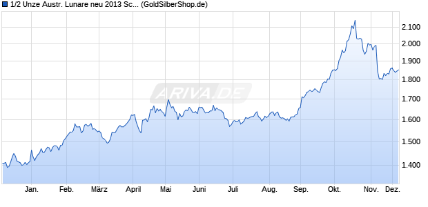 1/2 Unze Austr. Lunare neu 2013 Schlange (Gold) Edelmetall Chart