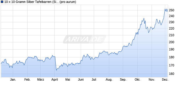 10 x 10 Gramm Silber Tafelbarren (Silber) Edelmetall Chart
