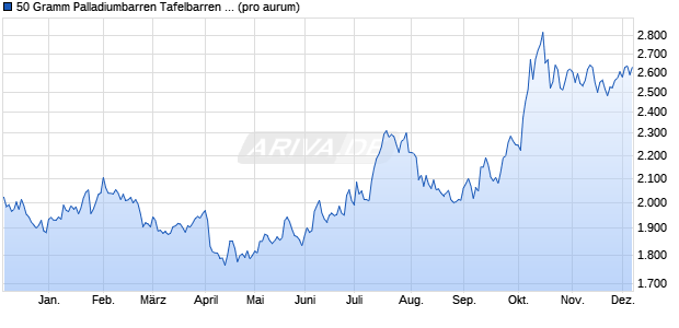 50 Gramm Palladiumbarren Tafelbarren (Palladium) Edelmetall Chart