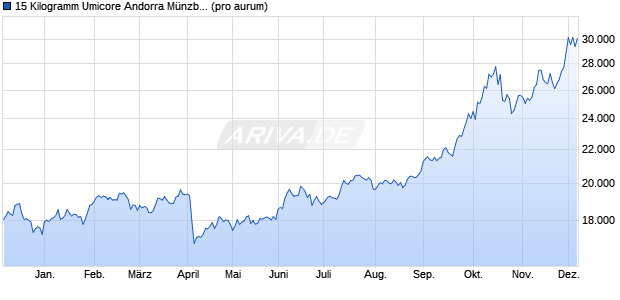15 Kilogramm Umicore Andorra Münzbarren (Silber) Edelmetall Chart