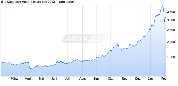 1 Kilogramm Austr. Lunare neu 2013 Schlange (Silber) Edelmetall Chart