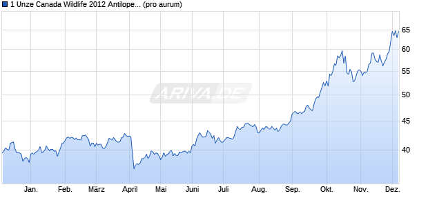 1 Unze Canada Wildlife 2012 Antilope (Silber) Edelmetall Chart