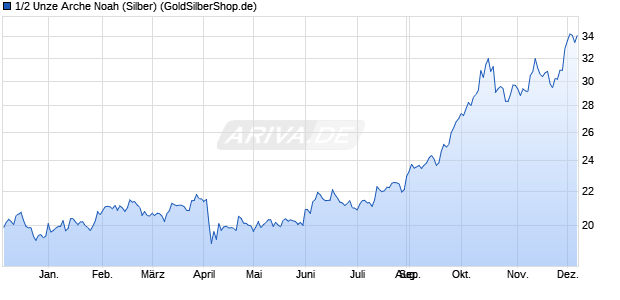 1/2 Unze Arche Noah (Silber) Edelmetall Chart