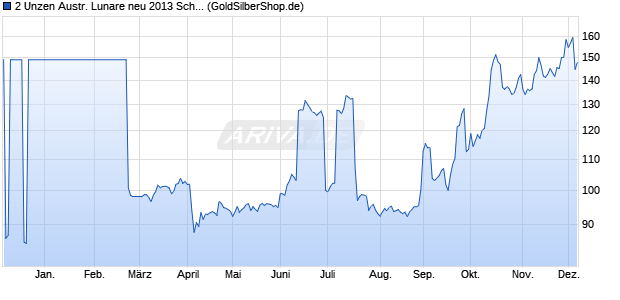 2 Unzen Austr. Lunare neu 2013 Schlange (Silber) Edelmetall Chart