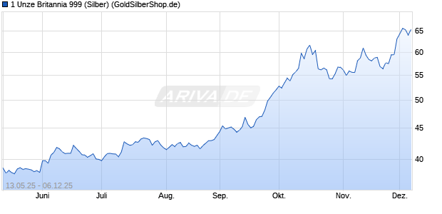 1 Unze Britannia 999 (Silber) Edelmetall Chart