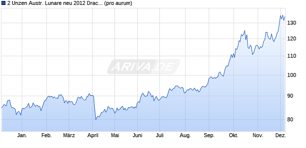 2 Unzen Austr. Lunare neu 2012 Drache (Silber) Edelmetall Chart