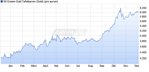 50 Gramm Gold Tafelbarren (Gold) Edelmetall Chart