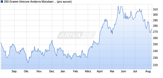 250 Gramm Umicore Andorra Münzbarren (Silber) Edelmetall Chart