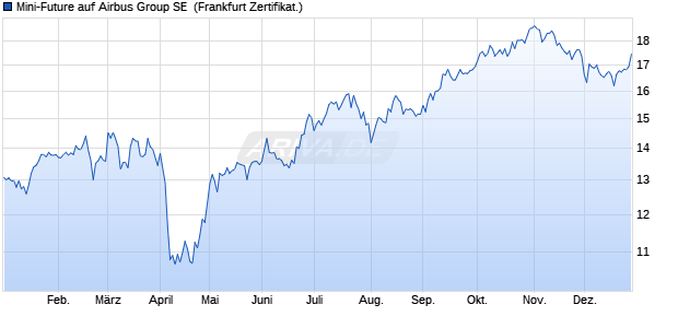Mini-Future auf Airbus Group SE [Vontobel] (WKN: VT7B0T) Chart