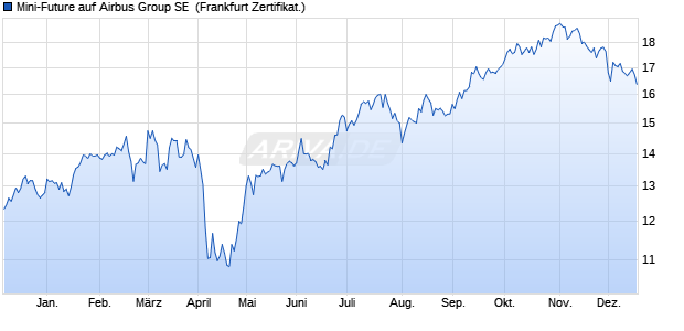 Mini-Future auf Airbus Group SE [Vontobel] (WKN: VT7B0U) Chart