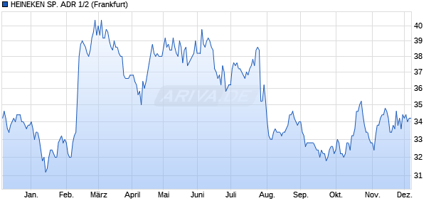 HEINEKEN SP. ADR 1/2 Aktie Chart