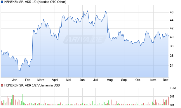 HEINEKEN SP. ADR 1/2 Aktie Chart