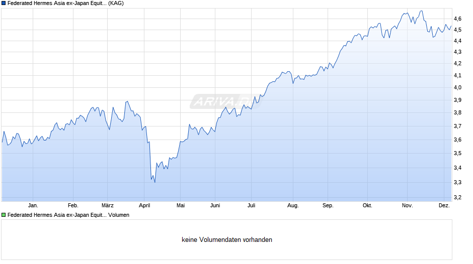 Federated Hermes Asia ex-Japan Equity Fund F GBP Acc Chart